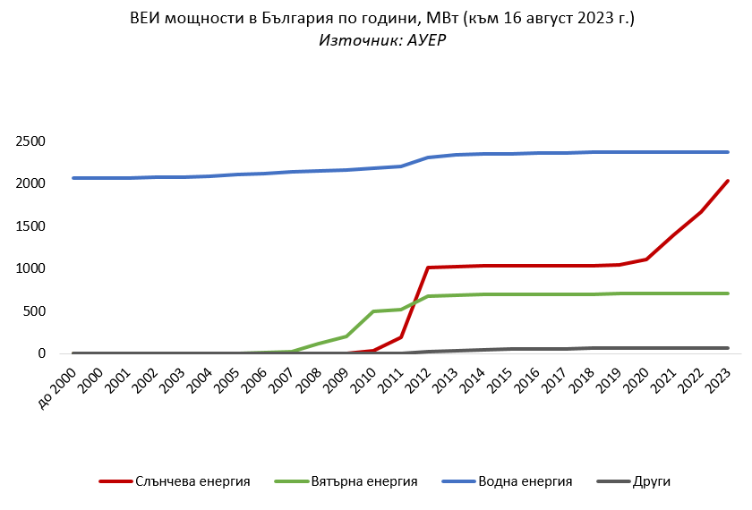 ВЕИ мощности в България по години